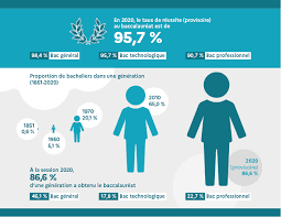 Resultat Bac 2021 Tous Les Resultats Du Bac Officiels Par Academie Et Serie