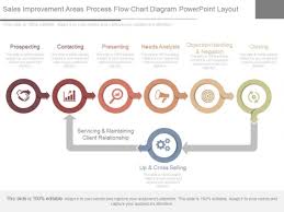 Sales Improvement Areas Process Flow Chart Diagram