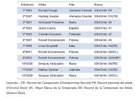 Medallero, deportes, calendario, horarios, sedes, historia y resultados de las pruebas. Actuacion De Los Atletas Paises Y Areas Continentales En La Prueba De 50 Km Marcha Del Campeonato Mundial De Atletismo