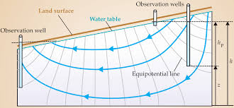 Hydraulic head is the elevation to which water will naturally rise in a groundwater will flow down the hydraulic gradient. Introducing Groundwater Physics Physics Today Vol 60 No 5