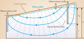Hydraulic head is the elevation to which water will naturally rise in a groundwater will flow down the hydraulic gradient. Introducing Groundwater Physics Physics Today Vol 60 No 5
