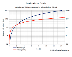 Acceleration Of Gravity And Newtons Second Law