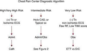 Image result for Chest Pain Observation Unit