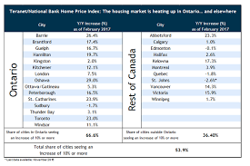 Will the canadian housing market crash in 2021? Canadian Housing Price Trend Very Similar To U S Just Before The Crash National Bank Globalnews Ca