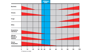 Restoring The Low Limit For Indoor Relative Humidity 2014