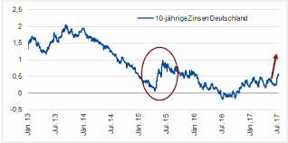 Danach sanken sie langsam bis 2008 auf 6,5 prozent und fielen nach der finanzkrise weiter auf durchschnittlich 2,5 prozent. Gibt Es Jemals Wieder Zinsen Analysebrief Nr 321 Schoellerbank