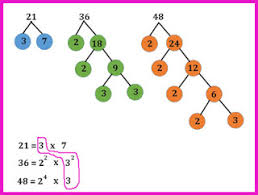 Factor pembagi terbesar (fpb) adalah bilangan bulat positif terbesar yang dapat pembagi habis kedua bilangan itu. Ilmu Gres Cara Paling Gampang Mencari Fpb Dan Kpk Sistem Pelajaran Baru