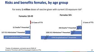 Maybe you would like to learn more about one of these? Kai Kupferschmidt On Twitter And This Is Risk Benefit Analysis On An Individual Level Broken Down For Men And Women By Age Https T Co D0ltpaeugb