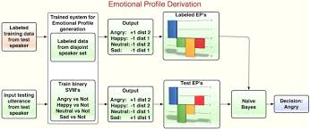 Clemont2589 is waiting for your help. Behavioral Signal Processing Deriving Human Behavioral Informatics From Speech And Language Computational Techniques Are Presented To Analyze And Model Expressed And Perceived Human Behavior Variedly Characterized As Typical Atypical Distressed