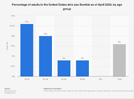 The moment you download & open tinder, it asks you to sign in with your facebook credentials ( you would need to do this, as tinder fetches all your details from facebook ). U S Bumble Usage By Age 2020 Statista