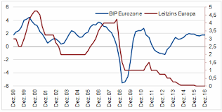 Paradox, bei einer erhöhung der leitzinsen könnte es ebenfalls zum crash einiger hoch verschuldeter südeuropäischer banken und staaten kommen. Gibt Es Jemals Wieder Zinsen Analysebrief Nr 321 Schoellerbank