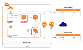 Terraform Recipe Managing Aws Vpc Creating Private Subnets Nat Vpc Manage Create