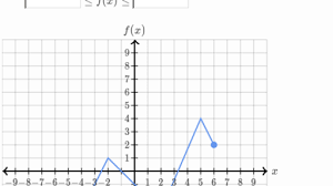 Identify the domain using the mapping diagram. Domain And Range From Graph Practice Khan Academy