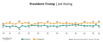 On january 6, a joint meeting of the houses of the us congress to approve the results of the november presidential. Majority Support Trump Impeachment Monmouth University Polling Institute