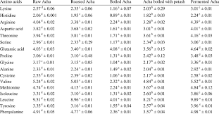 It is very high in beneficial compounds. Amino Acid Composition G 100 G Of Raw And Processed Acha Digitaria Download Table