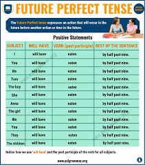 Future Perfect Tense Definition Useful Examples In English Esl Grammar Tenses Learn English Future Perfect