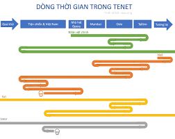 Thank you so much for downloading the original video of tenet, i watched the previous one several times even knowing that was made in the teather, but now it's much. Phan Tich Timeline Trong Tenet Box Office Vietnam