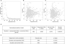 The Htt Cag Expansion Mutation Determines Age At Death But