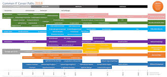 Common It Career Paths Roadmap Visual Itcareerquestions