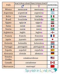 Ejercicios de vocabulario sobre los paises,las capitales y las nacionalidades en español. Paises Y Nacionalidades Learning Spanish Spanish Language Learning Spanish Language