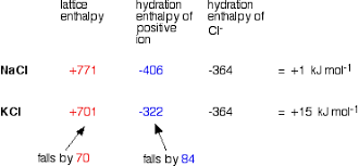 Problems In Explaining The Solubility Of Group 2 Compounds