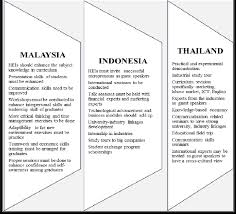 Tangent industrial solutions and commercials sdn bhd (tisco) aims to market the lube oil products of apsco, arab saudi, to malaysian market and wishes to be a respected player in the field by its uniq. Best Practices Malaysia Indonesia And Thailand Download Scientific Diagram