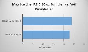 Rtic Vs Yeti Cooler The Ultimate Guide The Cooler Zone