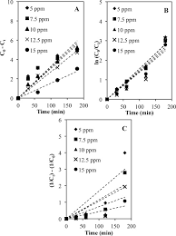We are a pioneering company in petrochemical waste recycling and also a chemical services company in malaysia since 1982. Synthesis Of Silver Nanoparticles In Green Binary Solvent For Degradation Of 2 4 D Herbicide Optimization And Kinetic Studies Sciencedirect
