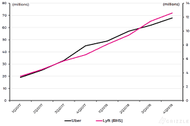Uber vs lyft stock are fierce competitors trying to disrupt the transportation industry. Uber Stock Guide Zombie Stock Or Lyft Killer