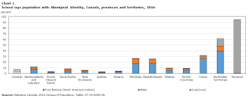 A Portrait Of The School Age Population And Measures Of
