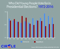 Estimates Put Youth Vote Turnout At 50 Percent Heavily For Clinton Except Among Whites