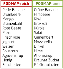 Ernahrung Bei Reizdarm Was Gilt Es Zu Beachten Fodmap Tabelle