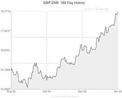 pound to south african rand gbp zar exchange rate sinks