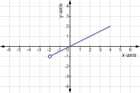 I need help finding the domain and range of a graph using interval notation. What Is The Range Of A Function Expii
