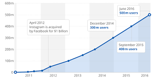 Instagram User Growth