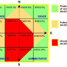 The Myers Briggs Type Indicator 4x4 Grid Structure
