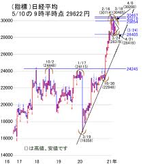 Nikkei stock average）は、日本の株式市場の代表的な株価指標の一つ。単に日経平均や日経225（にっけいにひゃくにじゅうご、にっけいにーにーご）とも呼ばれる。 英語圏の報道機関ではnikkei 225と表記される。 21xchzz7729rrm