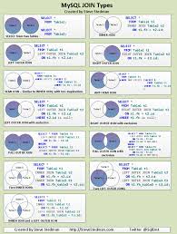 Mysql Join Types Mysql Join Types Computer Programming Mysql