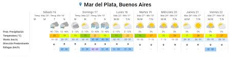 El pronóstico indica que las condiciones del tiempo podrían desmejorar incluso hasta año nuevo. Pronostico Extendido Mar Del Plata 16 De Enero Noticias De Mar Del Plata Noticias De Mar Del Plata
