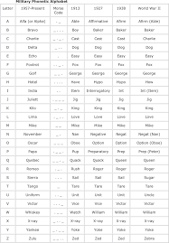 Converts string to nato phonetic alphabet. Free Military Phonetic Alphabet Pdf 33kb 1 Page S