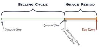 Check spelling or type a new query. Credit Demystified Guide Chapter 2 Timing Billing Cycle Grace Period Elizabeth Starr Harden Llc