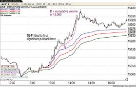 midas and intraday charts