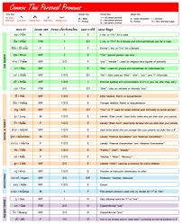 18 Perspicuous English Pronouns Chart