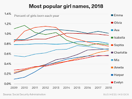 The video shows the name and the number of occurrences of that. Here Are The Most Popular Baby Names In America Markets Insider