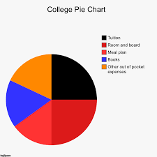 College Pie Chart Imgflip