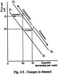 The trick here is to remember that demand represents the. Change In Quantity Demanded And Change In Demand Difference