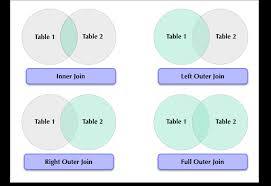 Any data column that may be null (empty) should never be used as a link in an inner join, unless the intended result is to eliminate the rows with the null value. Join A Table View Or Worksheet To Another Data Source Thoughtspot