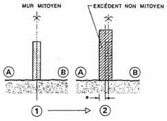 Un mur mitoyen peut séparer deux bâtiments, deux cours ou jardins, mais aussi deux enclos les obligations concernant la construction d'un mur de clôture dépendent du lieu d'habitation. Mitoyennete Wikiarchex