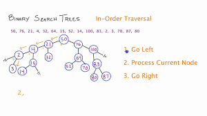 In Order Traversal Binary Search Tree Binary Home Decor Decals Tree