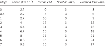 modified bruce protocol download table